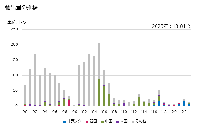 グラフ 年次 紙・板紙製の書類箱・レタートレイ・格納箱など(事務所・商店等において使用するもの)の輸出動向 HS481960 輸出量の推移