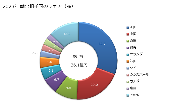 グラフ 年次 帳簿・会計簿・雑記帳・注文帳・領収帳・便せん・メモ帳・日記帳等に類する製品の輸出動向 HS482010 2023年 輸出相手国のシェア（％）