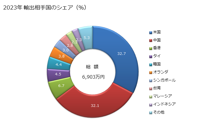 グラフ 年次 紙・板紙製のバインダー(ブックカバーを除く)、書類挟み・ファイルカバーの輸出動向 HS482030 2023年 輸出相手国のシェア（％）