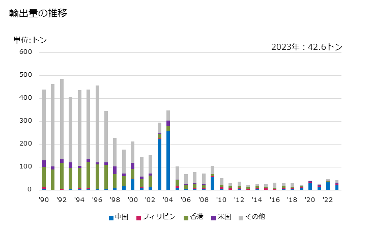 グラフ 年次 紙・板紙製のバインダー(ブックカバーを除く)、書類挟み・ファイルカバーの輸出動向 HS482030 輸出量の推移