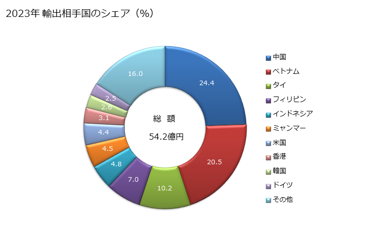 グラフ 年次 ラベル(印刷したもの)の輸出動向 HS482110 2023年 輸出相手国のシェア（％）