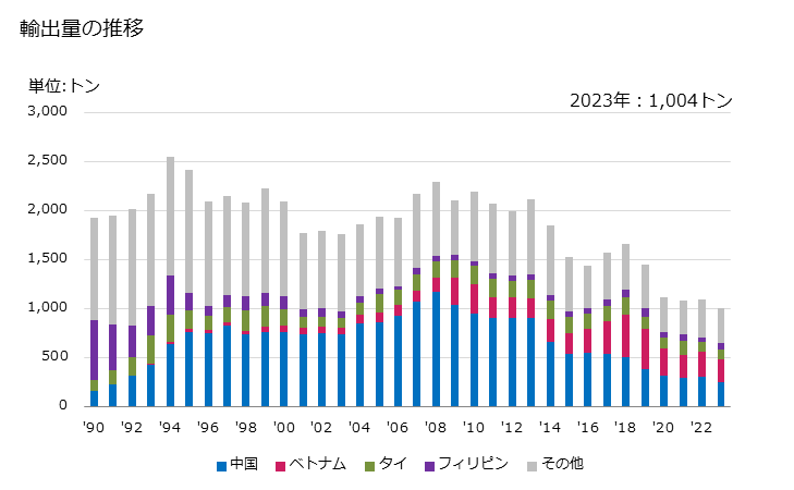 グラフ 年次 ラベル(印刷したもの)の輸出動向 HS482110 輸出量の推移