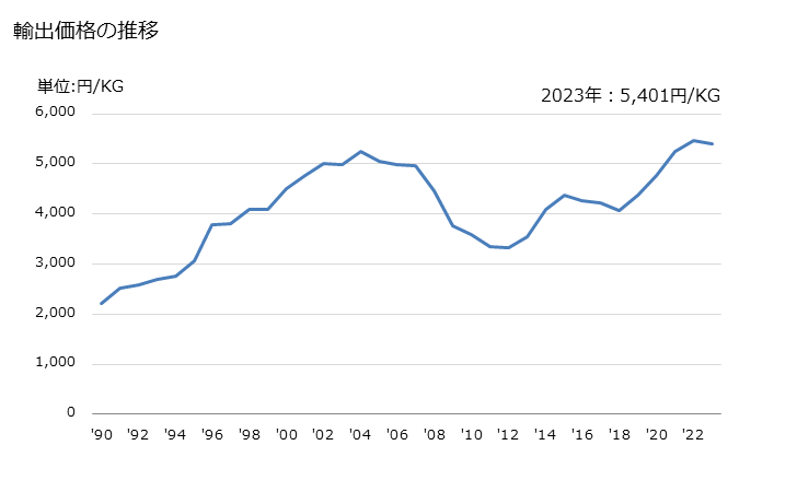 グラフ 年次 ラベル(印刷したもの)の輸出動向 HS482110 輸出価格の推移