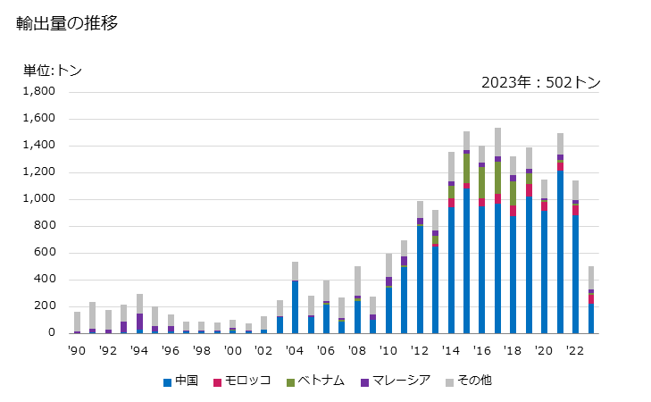 グラフ 年次 ラベル(印刷してないもの)の輸出動向 HS482190 輸出量の推移