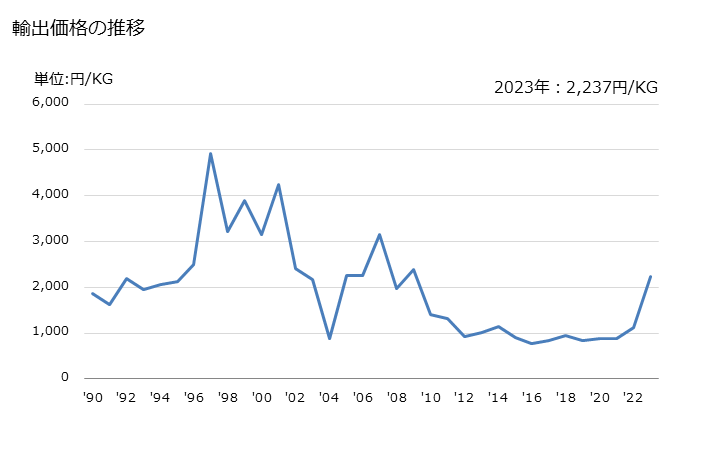 グラフ 年次 ラベル(印刷してないもの)の輸出動向 HS482190 輸出価格の推移