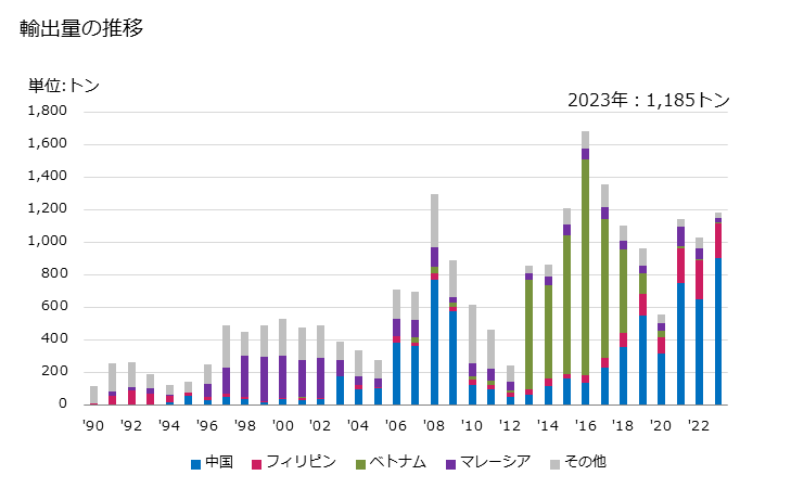 グラフ 年次 その他の糸巻類(ボビン、スプール、コップなど)の輸出動向 HS482290 輸出量の推移