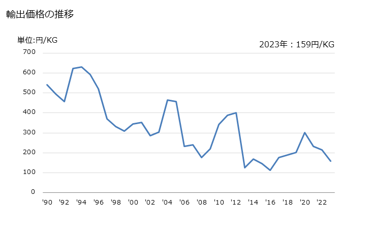 グラフ 年次 その他の糸巻類(ボビン、スプール、コップなど)の輸出動向 HS482290 輸出価格の推移