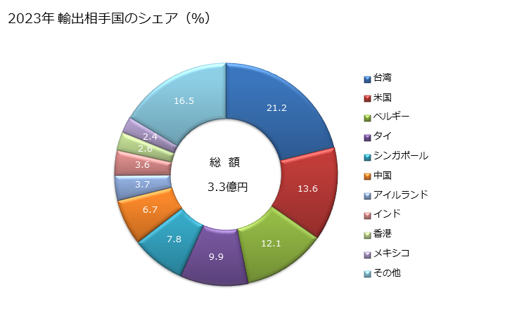 グラフ 年次 自動記録装置用に印刷した紙製のロール・シート・円盤の輸出動向 HS482340 2023年 輸出相手国のシェア（％）