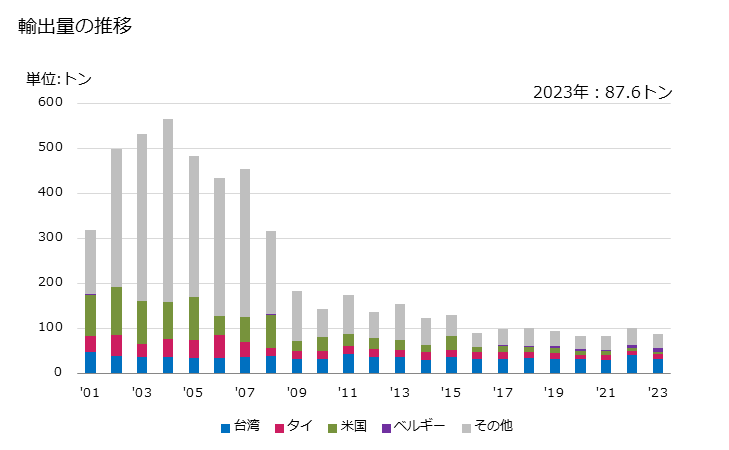 グラフ 年次 自動記録装置用に印刷した紙製のロール・シート・円盤の輸出動向 HS482340 輸出量の推移