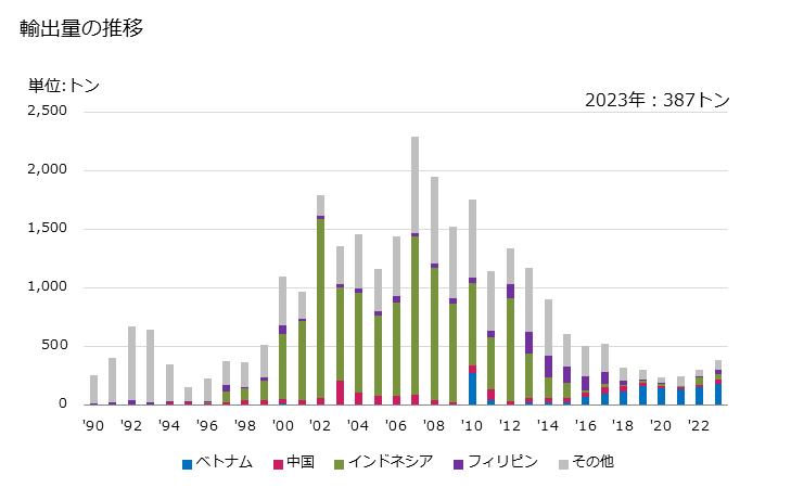 グラフ 年次 単一シートの印刷物の輸出動向 HS490110 輸出量の推移