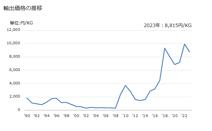 グラフ 年次 単一シートの印刷物の輸出動向 HS490110 輸出価格の推移