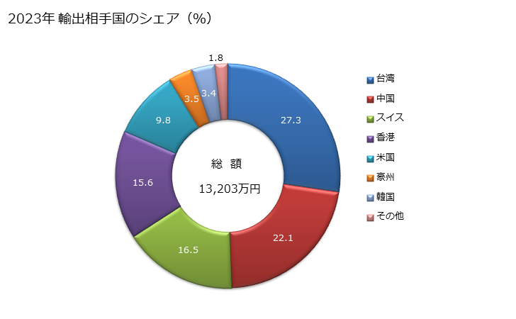 グラフ 年次 郵便切手・収入印紙等の物品(発行国で通用するもので使用してないもの)、これらを紙に印刷した物品、紙幣・銀行券・小切手帳・株券・債券等の有価証券の輸出動向 HS490700 2023年 輸出相手国のシェア（％）