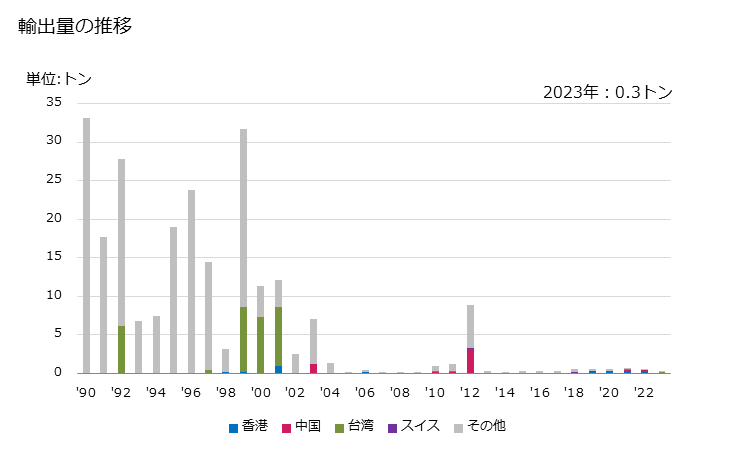 グラフ 年次 郵便切手・収入印紙等の物品(発行国で通用するもので使用してないもの)、これらを紙に印刷した物品、紙幣・銀行券・小切手帳・株券・債券等の有価証券の輸出動向 HS490700 輸出量の推移