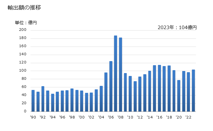 グラフ 年次 その他の印刷物の輸出動向 HS491199 輸出額の推移