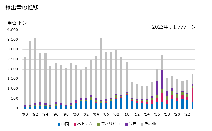 グラフ 年次 その他の印刷物の輸出動向 HS491199 輸出量の推移