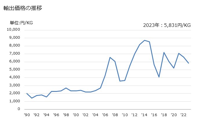グラフ 年次 その他の印刷物の輸出動向 HS491199 輸出価格の推移