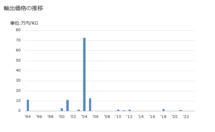 グラフ 年次 絹の生糸(よってないもの)の輸出動向 HS500200 輸出価格の推移