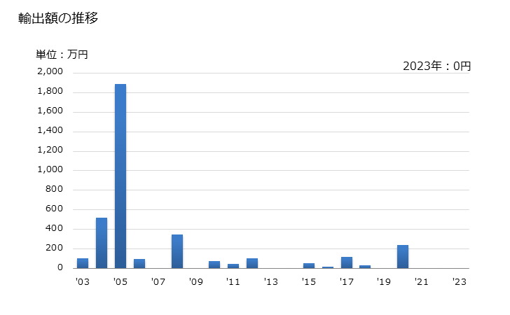 グラフ 年次 繊獣毛(カード及びコームしていないもの)(カシミヤやぎ以外)の輸出動向 HS510219 輸出額の推移