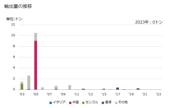 グラフ 年次 繊獣毛(カード及びコームしていないもの)(カシミヤやぎ以外)の輸出動向 HS510219 輸出量の推移