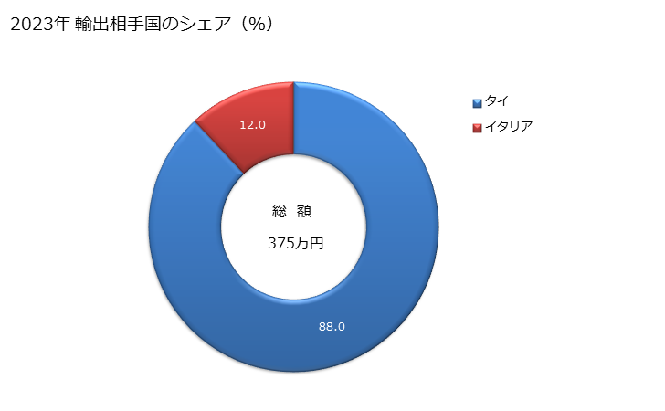 グラフ 年次 繊獣毛(カード又はコームしたもの)(カシミヤやぎの物)の輸出動向 HS510531 2023年 輸出相手国のシェア（％）