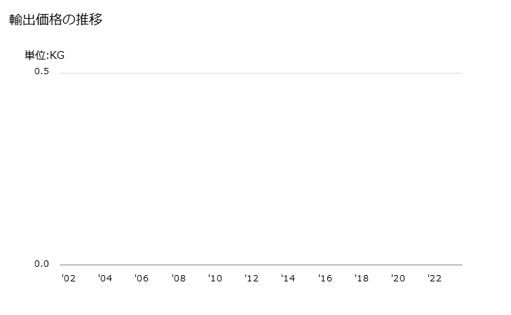 グラフ 年次 繊獣毛(カード又はコームしたもの)(その他の物)の輸出動向 HS510539 輸出価格の推移