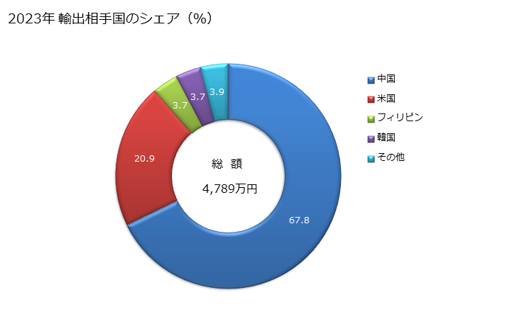 グラフ 年次 非小売用の紡毛糸(羊毛の重量が全重量85％未満)の輸出動向 HS510620 2023年 輸出相手国のシェア（％）