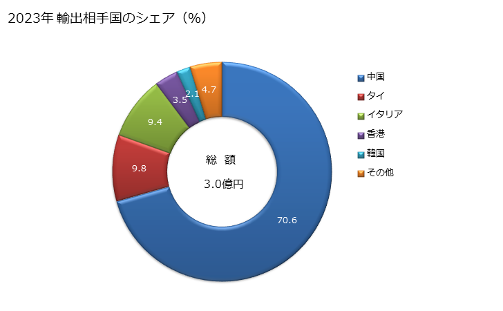 グラフ 年次 非小売用の梳毛糸(羊毛の重量が全重量85％以上)の輸出動向 HS510710 2023年 輸出相手国のシェア（％）