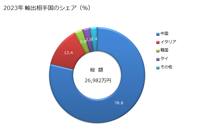 グラフ 年次 非小売用の梳毛糸(羊毛の重量が全重量85％未満)の輸出動向 HS510720 2023年 輸出相手国のシェア（％）