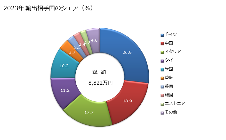 グラフ 年次 非小売用の梳毛糸(繊獣毛製)の輸出動向 HS510820 2023年 輸出相手国のシェア（％）