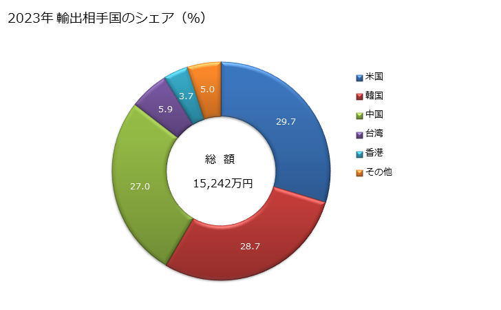 グラフ 年次 小売用の紡毛糸・梳毛糸(羊毛・繊獣毛の重量が全重量85％以上)の輸出動向 HS510910 2023年 輸出相手国のシェア（％）