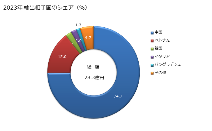 グラフ 年次 羊毛製又は繊獣毛製の紡毛織物(羊毛・繊獣毛の重量が全重量の85％以上)(重量が1平方mにつき300g超)の輸出動向 HS511119 2023年 輸出相手国のシェア（％）