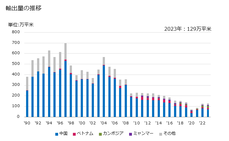 グラフ 年次 羊毛製又は繊獣毛製の紡毛織物(羊毛・繊獣毛の重量が全重量の85％未満)(混用繊維の全部・大部分が人造繊維の短繊維)の輸出動向 HS511130 輸出量の推移