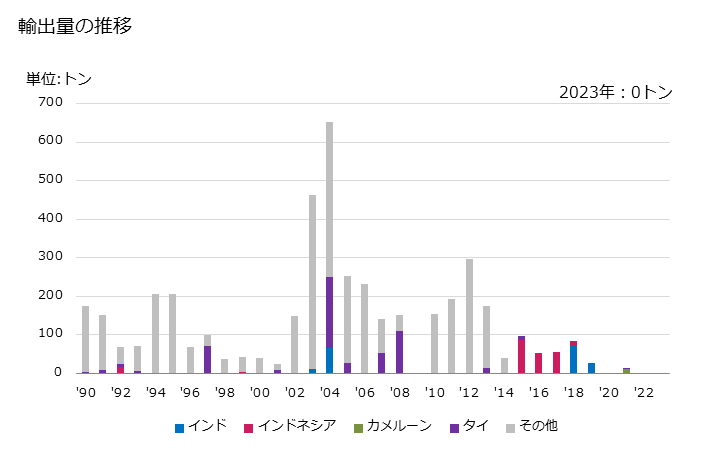 グラフ 年次 綿の糸くずの輸出動向 HS520210 輸出量の推移