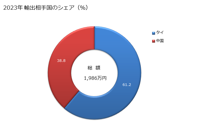 グラフ 年次 綿のくず(その他の物)の輸出動向 HS520299 2023年 輸出相手国のシェア（％）