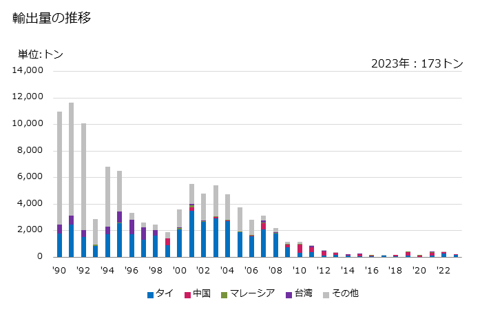 グラフ 年次 綿のくず(その他の物)の輸出動向 HS520299 輸出量の推移