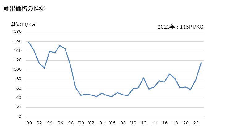 グラフ 年次 綿のくず(その他の物)の輸出動向 HS520299 輸出価格の推移