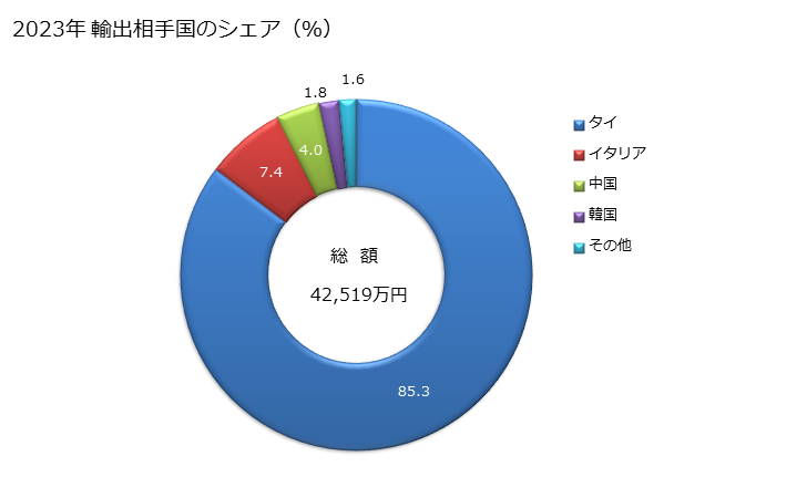 グラフ 年次 綿の単糸(縫糸及び小売用を除く)(綿が全重量の85％以上)(コームしていない繊維製)(714.29dtex以上)の輸出動向 HS520511 2023年 輸出相手国のシェア（％）