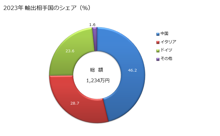 グラフ 年次 マルチプルヤーン及びケーブルヤーン(縫糸及び小売用を除く)(綿が全重量の85％以上)(コームした繊維製)(単糸が714.29dtex以上)の輸出動向 HS520541 2023年 輸出相手国のシェア（％）