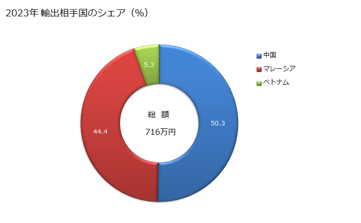 グラフ 年次 マルチプルヤーン及びケーブルヤーン(縫糸及び小売用を除く)(綿が全重量の85％以上)(コームした繊維製)(単糸が125dtex以上192.31dtex未満の物)の輸出動向 HS520544 2023年 輸出相手国のシェア（％）