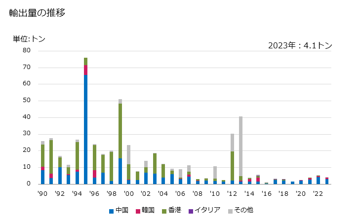 グラフ 年次 単糸(縫糸及び小売用を除く)(綿が全重量の85％未満)(コームした繊維製)(714.29dtex以上)の輸出動向 HS520621 輸出量の推移