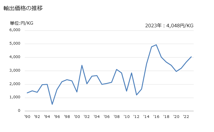 グラフ 年次 単糸(縫糸及び小売用を除く)(綿が全重量の85％未満)(コームした繊維製)(714.29dtex以上)の輸出動向 HS520621 輸出価格の推移