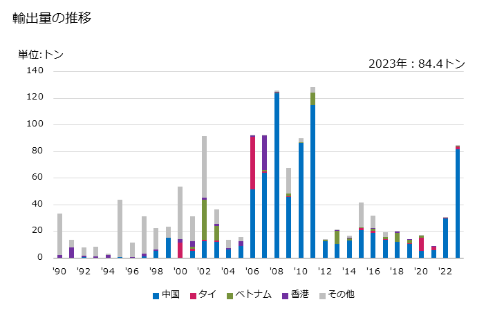 グラフ 年次 単糸(縫糸及び小売用を除く)(綿が全重量の85％未満)(コームした繊維製)(192.31dtex以上232.56dtex未満)の輸出動向 HS520623 輸出量の推移