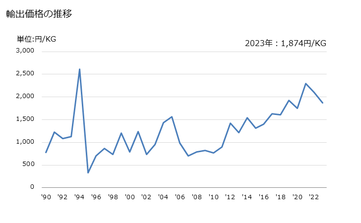 グラフ 年次 単糸(縫糸及び小売用を除く)(綿が全重量の85％未満)(コームした繊維製)(192.31dtex以上232.56dtex未満)の輸出動向 HS520623 輸出価格の推移