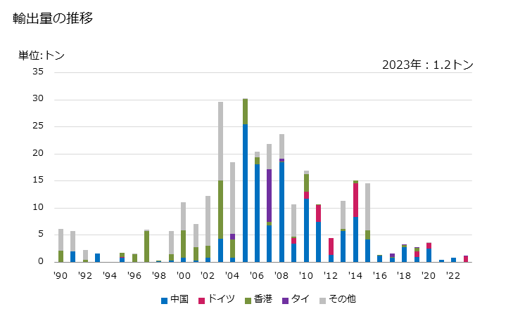 グラフ 年次 単糸(縫糸及び小売用を除く)(綿が全重量の85％未満)(コームした繊維製)(125dtex未満)の輸出動向 HS520625 輸出量の推移