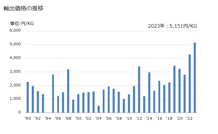 グラフ 年次 単糸(縫糸及び小売用を除く)(綿が全重量の85％未満)(コームした繊維製)(125dtex未満)の輸出動向 HS520625 輸出価格の推移