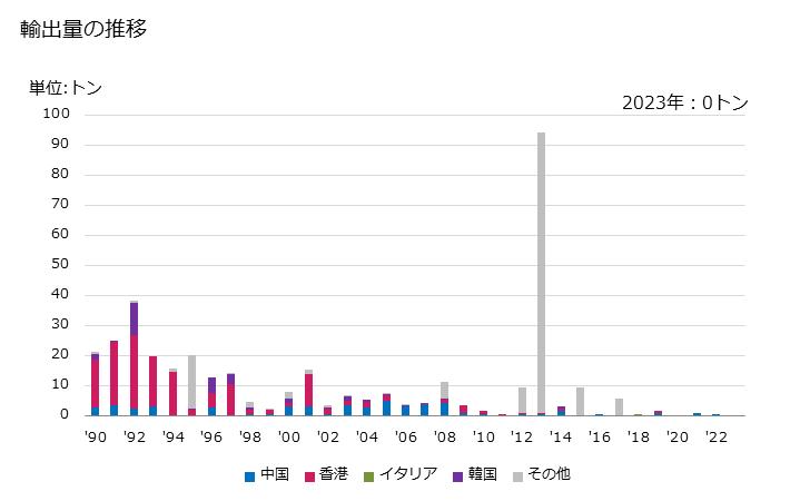 グラフ 年次 マルチプルヤーン及びケーブルヤーン(縫糸及び小売用を除く)(綿が全重量の85％未満)(コームしていない繊維製)(単糸が192.31dtex以上232.56dtex未満)の輸出動向 HS520633 輸出量の推移