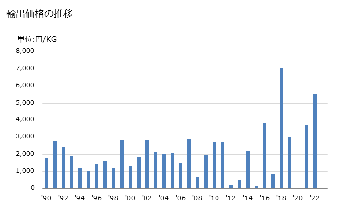 グラフ 年次 マルチプルヤーン及びケーブルヤーン(縫糸及び小売用を除く)(綿が全重量の85％未満)(コームしていない繊維製)(単糸が192.31dtex以上232.56dtex未満)の輸出動向 HS520633 輸出価格の推移