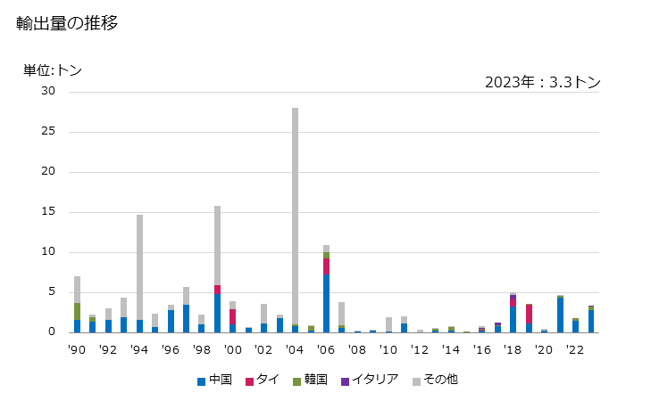 グラフ 年次 マルチプルヤーン及びケーブルヤーン(縫糸及び小売用を除く)(綿が全重量の85％未満)(コームした繊維製)(単糸が714.29dtex以上)の輸出動向 HS520641 輸出量の推移