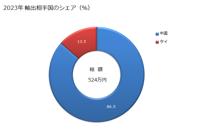 グラフ 年次 マルチプルヤーン及びケーブルヤーン(縫糸及び小売用を除く)(綿が全重量の85％未満)(コームした繊維製)(単糸が232.56dtex以上714.29dtex未満)の輸出動向 HS520642 2023年 輸出相手国のシェア（％）