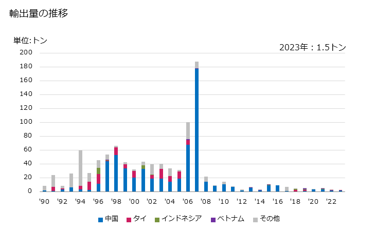 グラフ 年次 マルチプルヤーン及びケーブルヤーン(縫糸及び小売用を除く)(綿が全重量の85％未満)(コームした繊維製)(単糸が232.56dtex以上714.29dtex未満)の輸出動向 HS520642 輸出量の推移